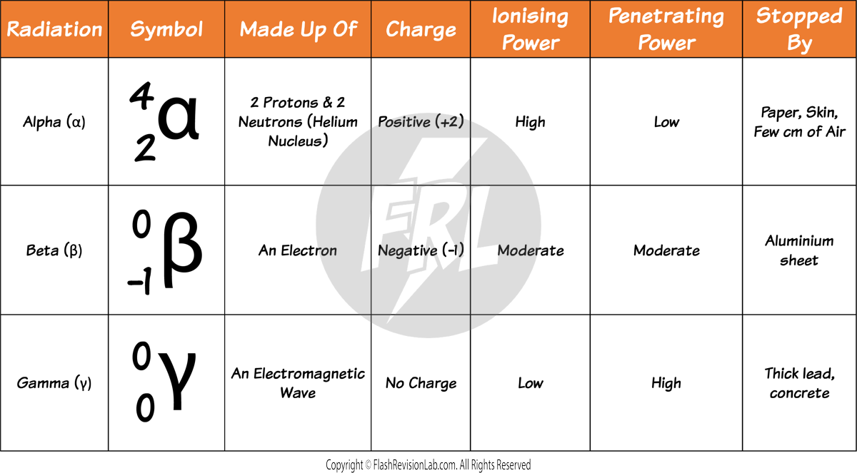 Types of Radiation